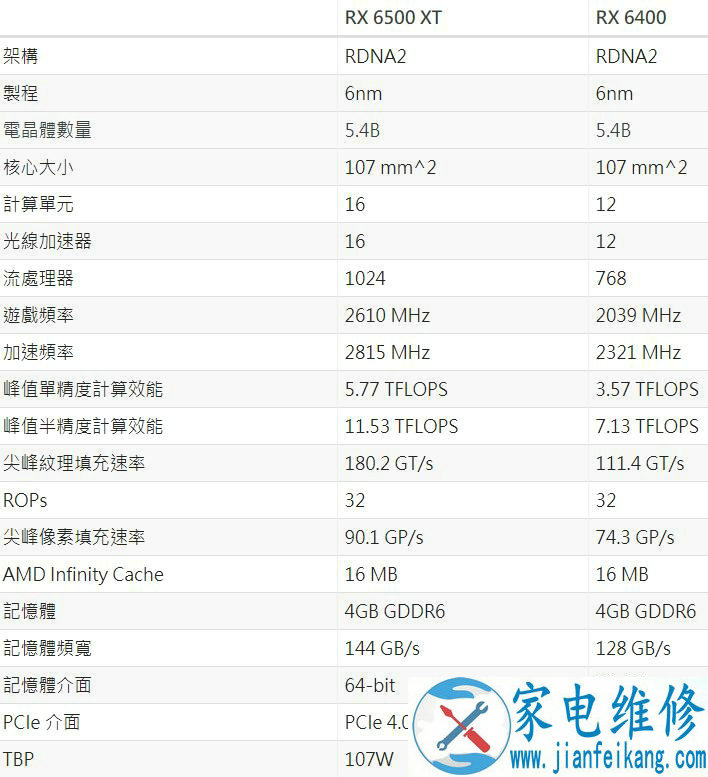 PoerColor Radeon RX 6500 XT Fighter 4GB GDDR6评测开箱