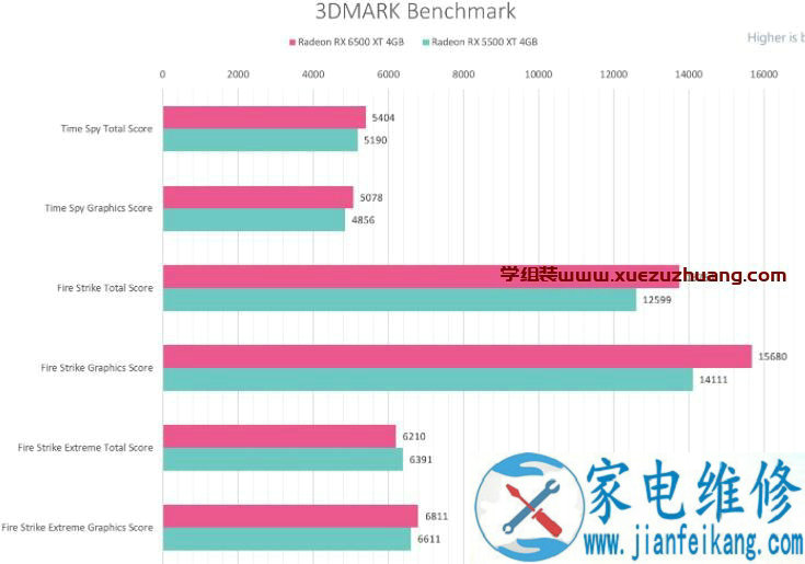 PoerColor Radeon RX 6500 XT Fighter 4GB GDDR6评测开箱