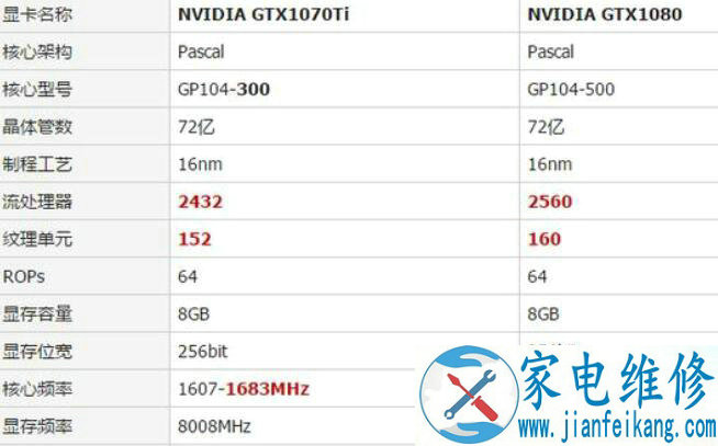 gtx1080和gtx1070ti差别大吗？