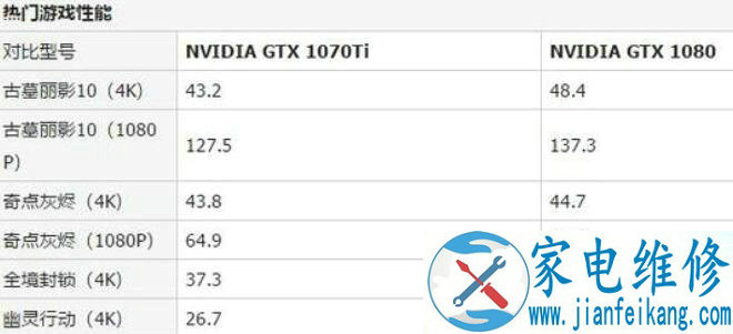 gtx1080和gtx1070ti差别大吗？