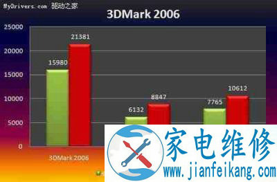 9800GX2要下岗 AMD镭4870测试成绩曝光 