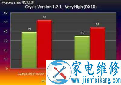 9800GX2要下岗 AMD镭4870测试成绩曝光 