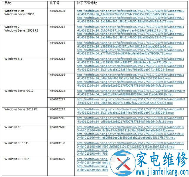 “教你如何防范永恒之蓝（WannaCry）病毒的方法 最全的解决方案